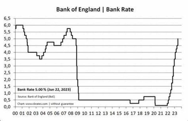 Historical Bank of England base rate
