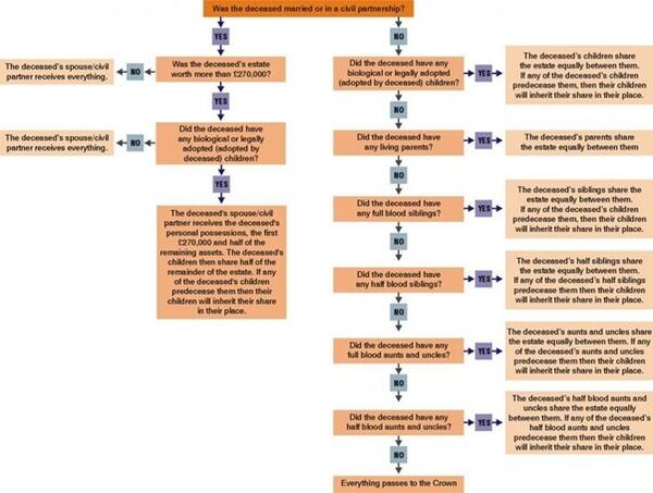 Rules of Intestacy